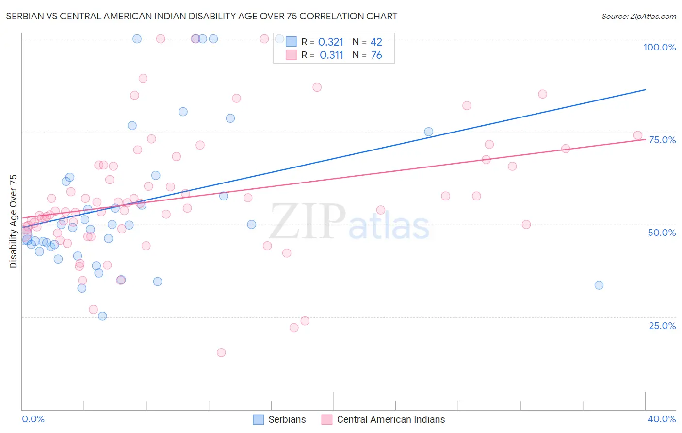 Serbian vs Central American Indian Disability Age Over 75