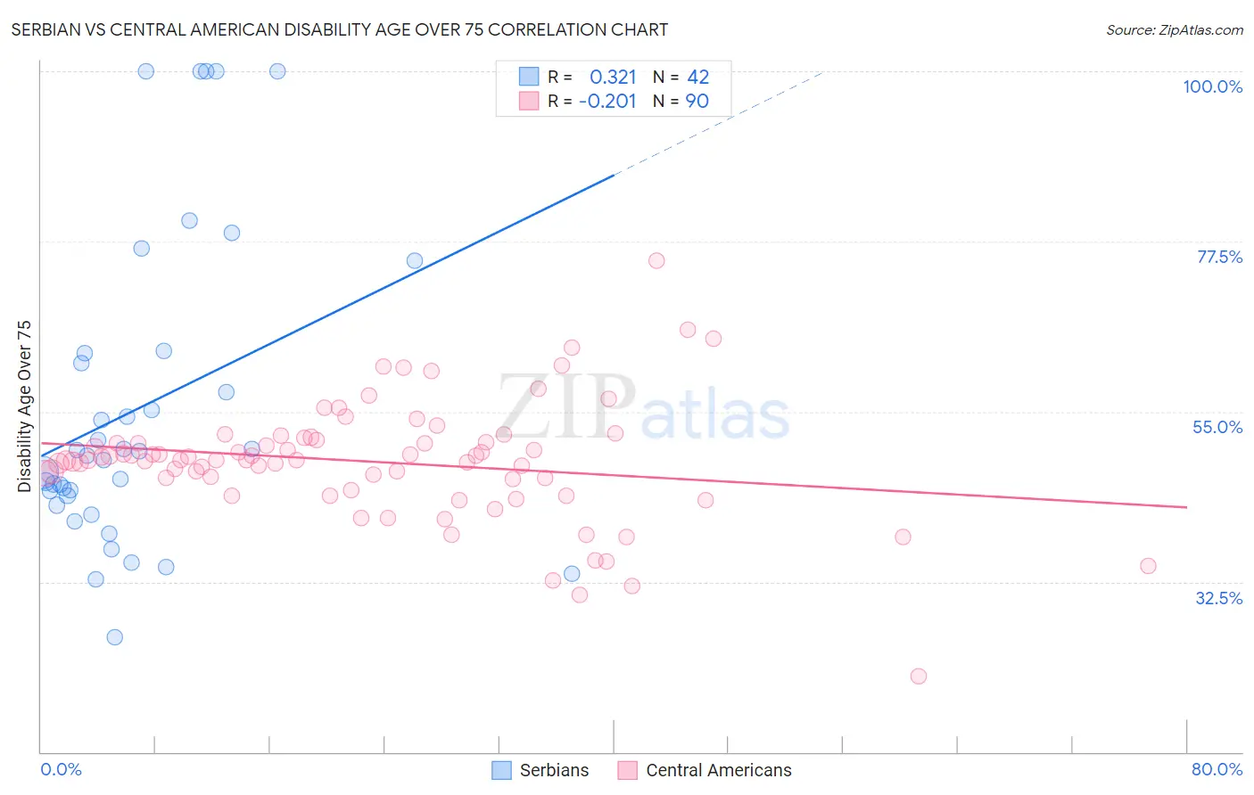 Serbian vs Central American Disability Age Over 75