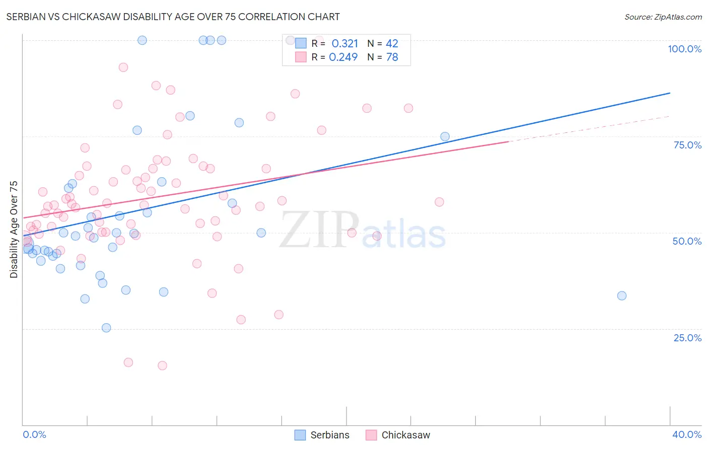Serbian vs Chickasaw Disability Age Over 75