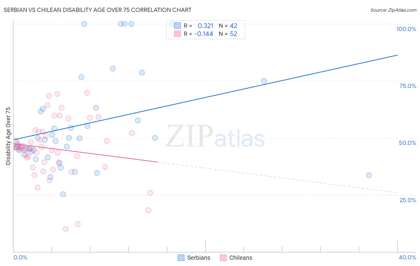 Serbian vs Chilean Disability Age Over 75