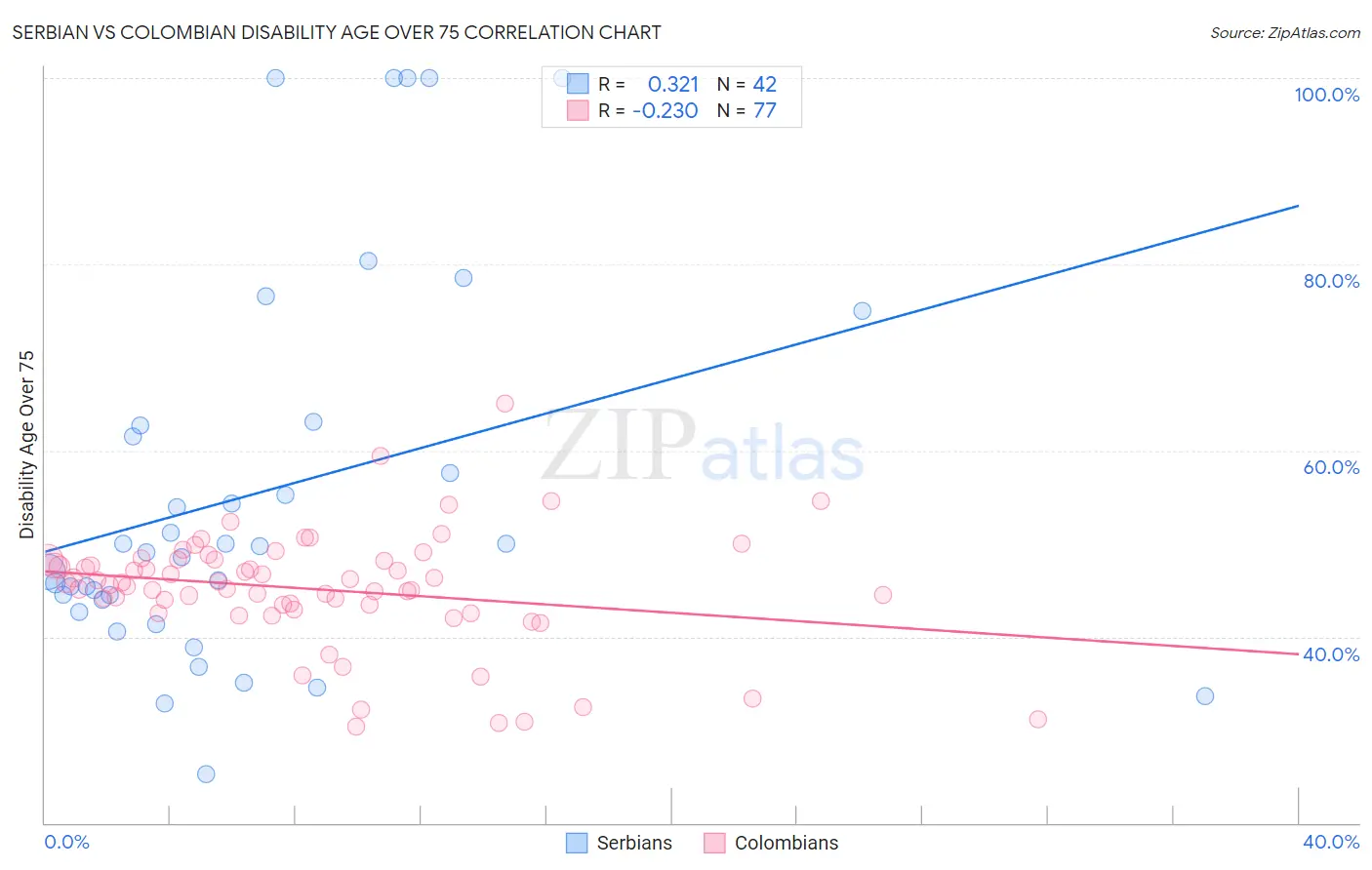 Serbian vs Colombian Disability Age Over 75