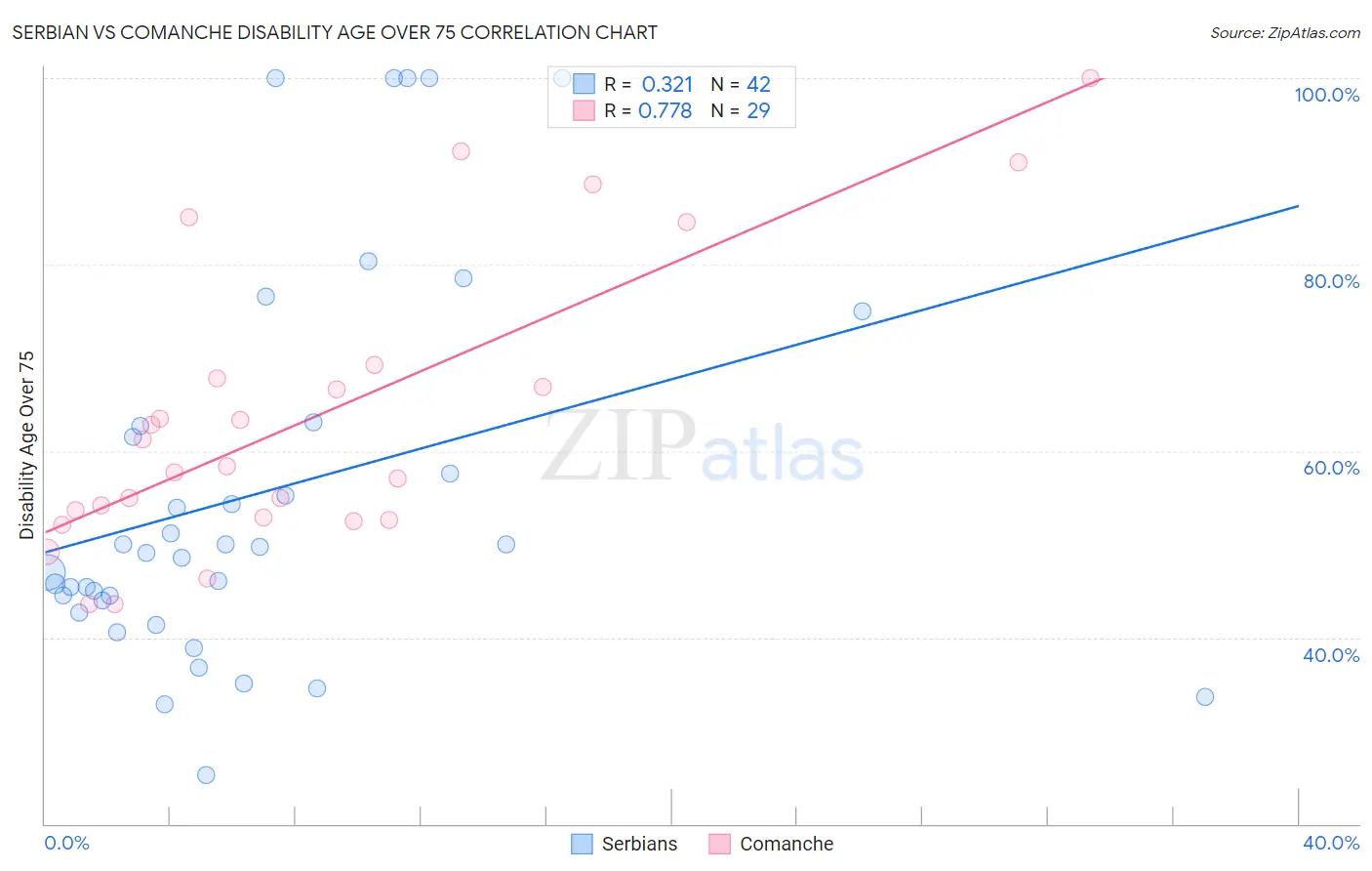 Serbian vs Comanche Disability Age Over 75