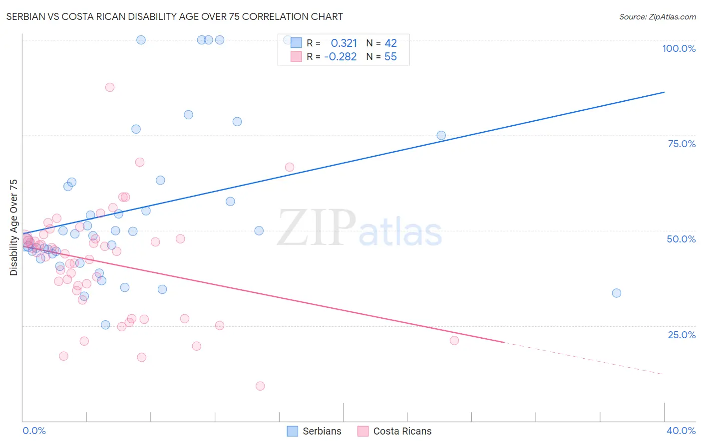 Serbian vs Costa Rican Disability Age Over 75