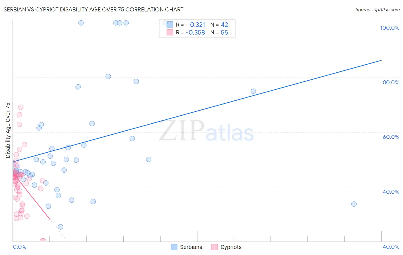 Serbian vs Cypriot Disability Age Over 75