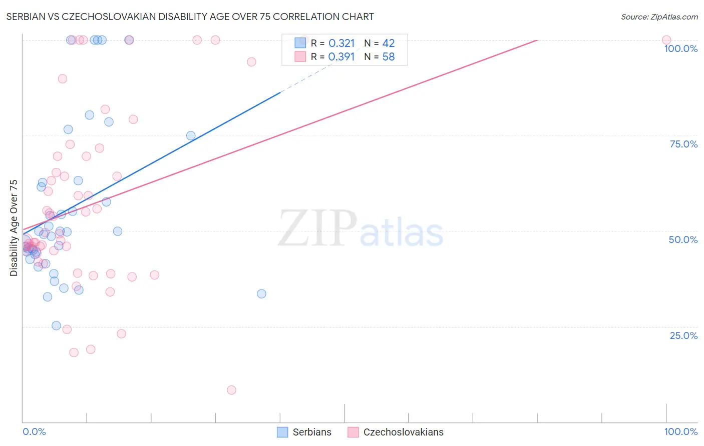 Serbian vs Czechoslovakian Disability Age Over 75