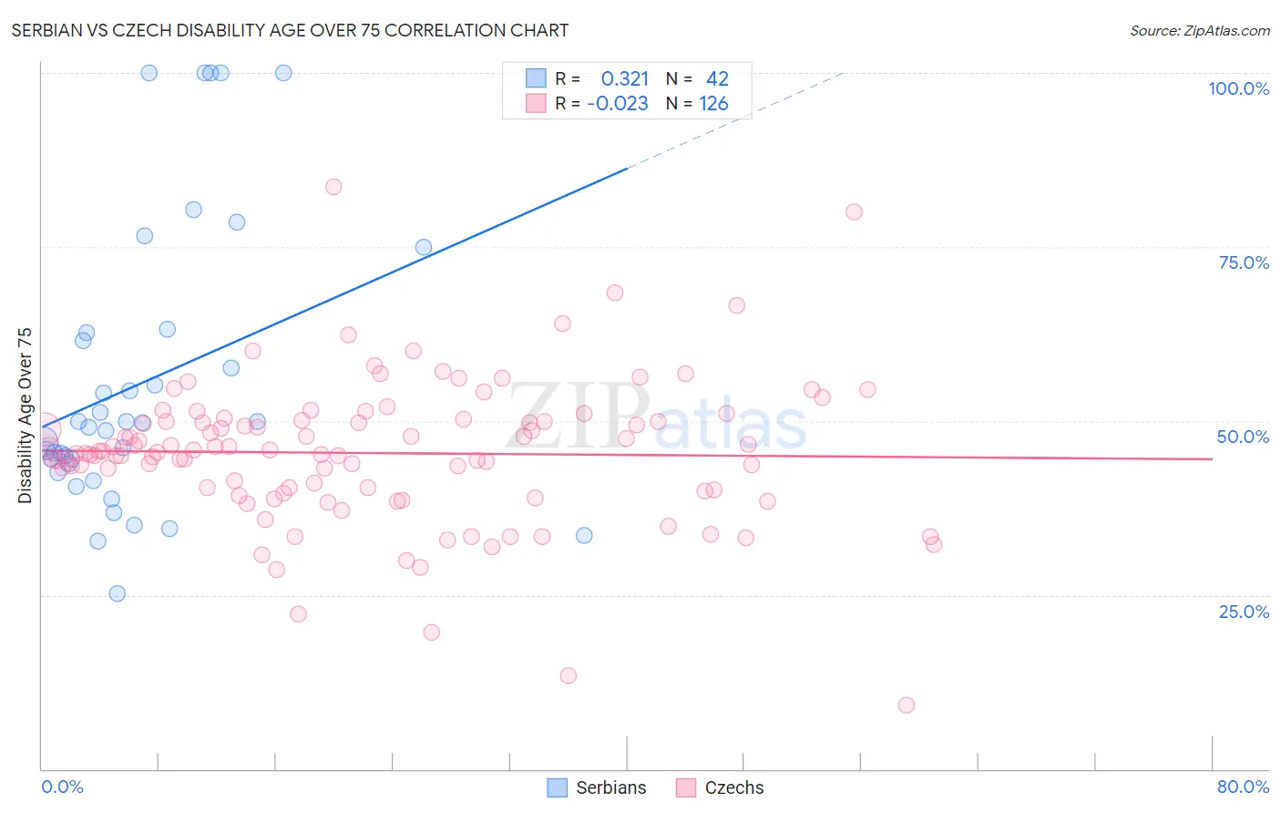 Serbian vs Czech Disability Age Over 75