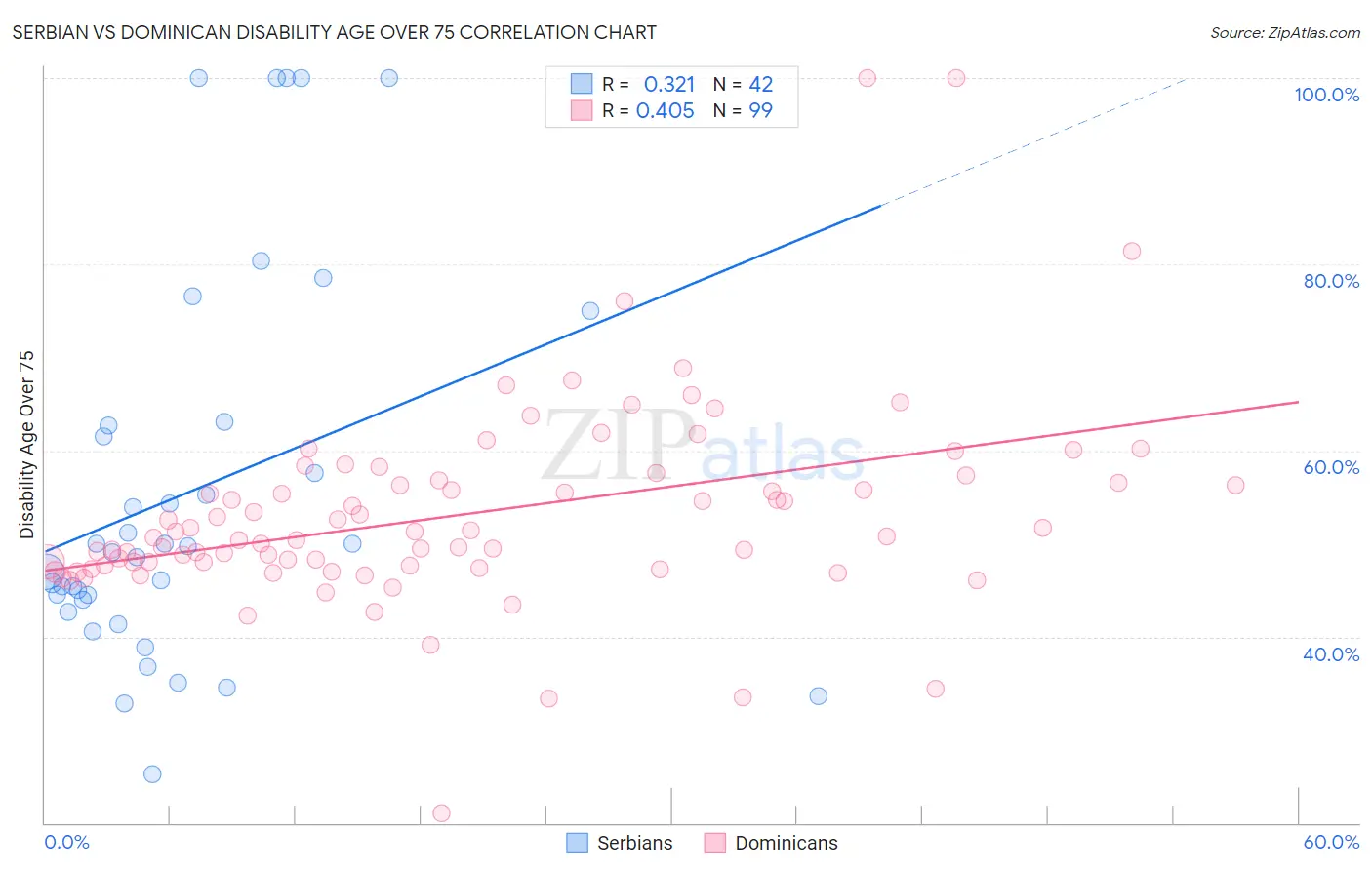 Serbian vs Dominican Disability Age Over 75