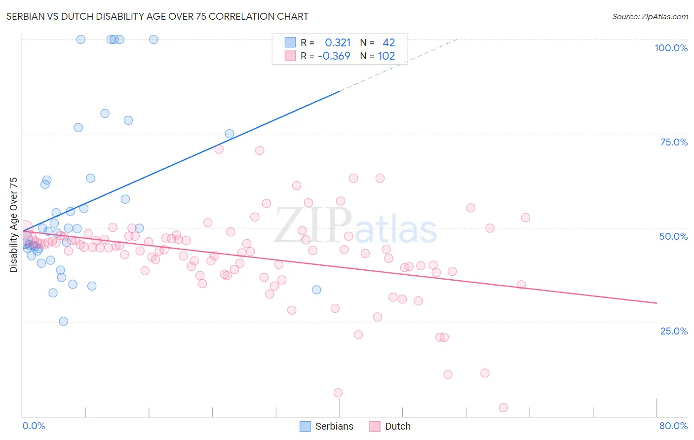 Serbian vs Dutch Disability Age Over 75