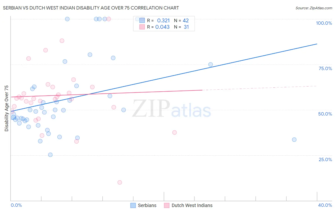 Serbian vs Dutch West Indian Disability Age Over 75