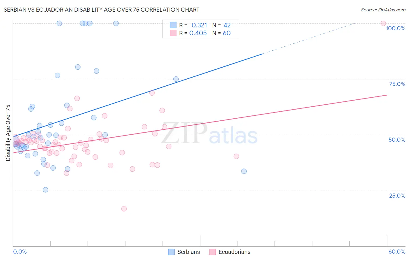 Serbian vs Ecuadorian Disability Age Over 75