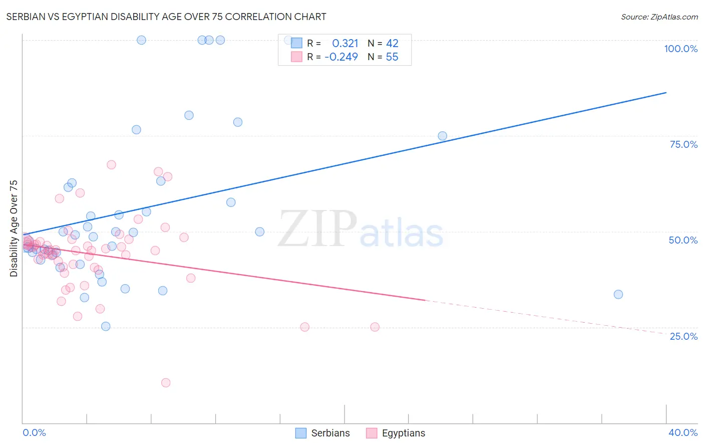 Serbian vs Egyptian Disability Age Over 75