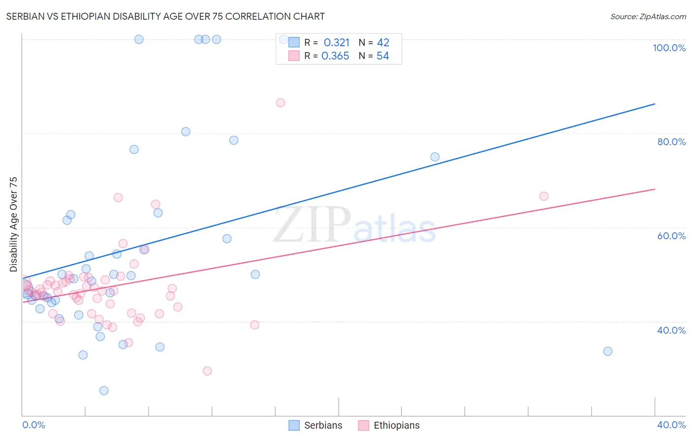 Serbian vs Ethiopian Disability Age Over 75