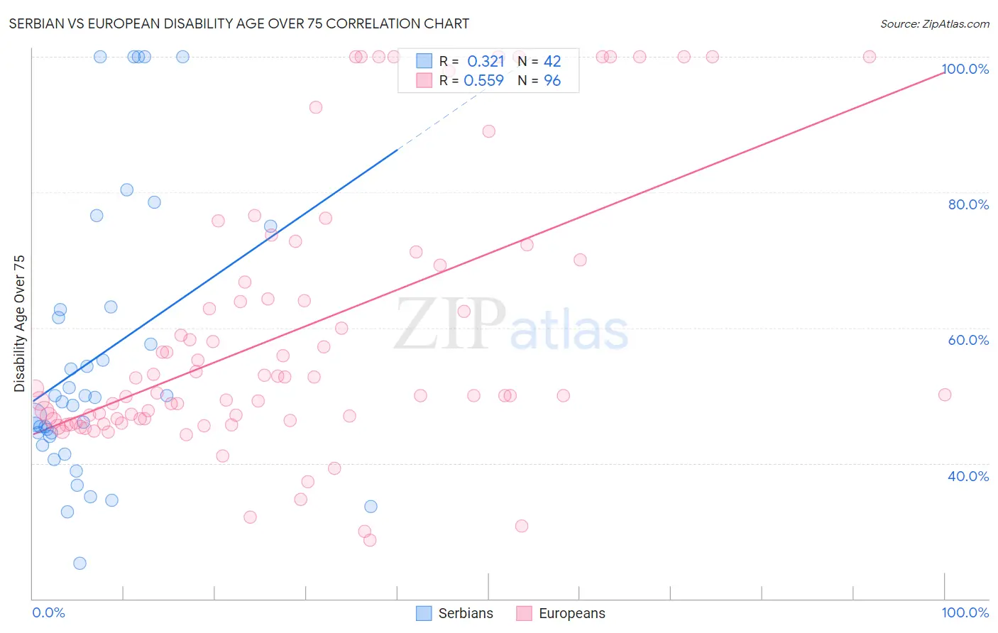 Serbian vs European Disability Age Over 75