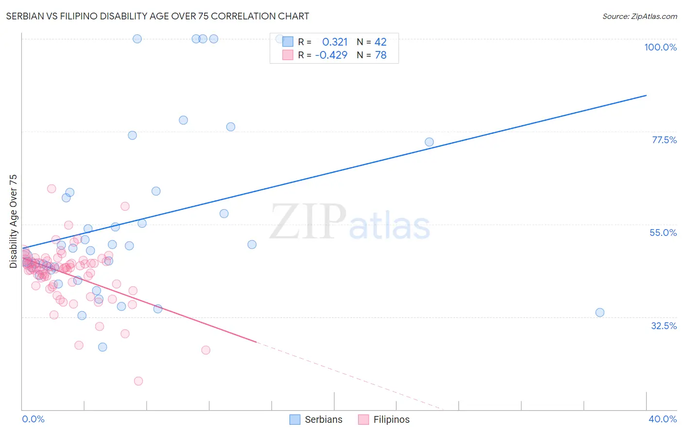 Serbian vs Filipino Disability Age Over 75