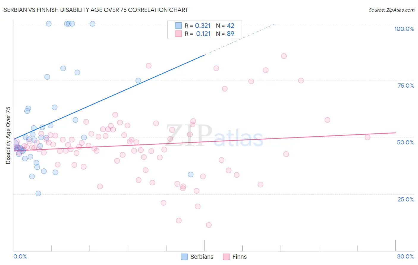 Serbian vs Finnish Disability Age Over 75
