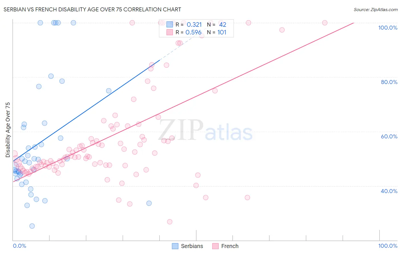 Serbian vs French Disability Age Over 75