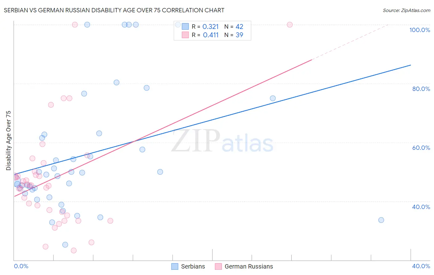 Serbian vs German Russian Disability Age Over 75