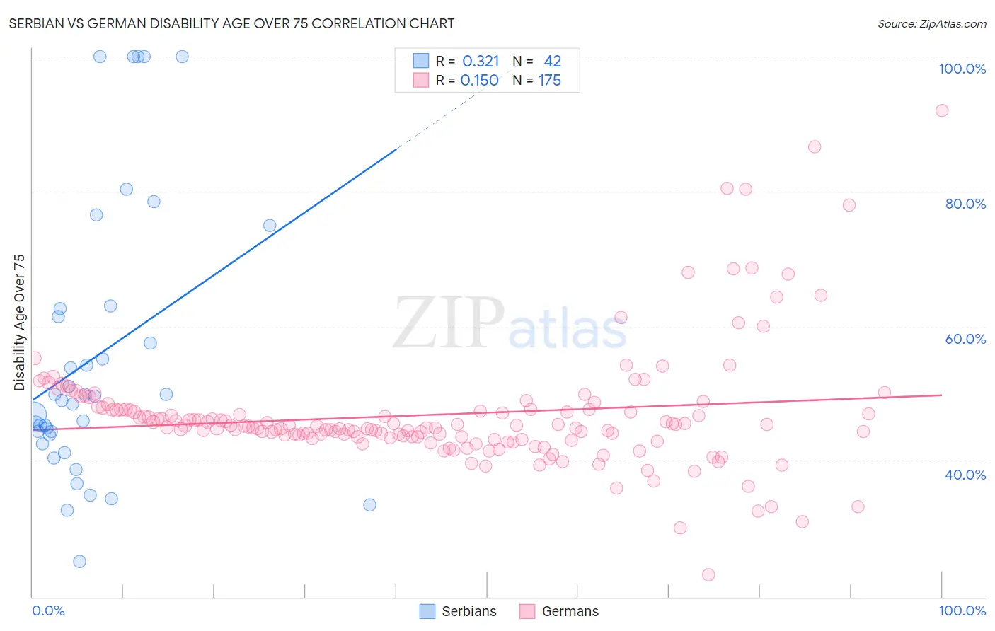 Serbian vs German Disability Age Over 75