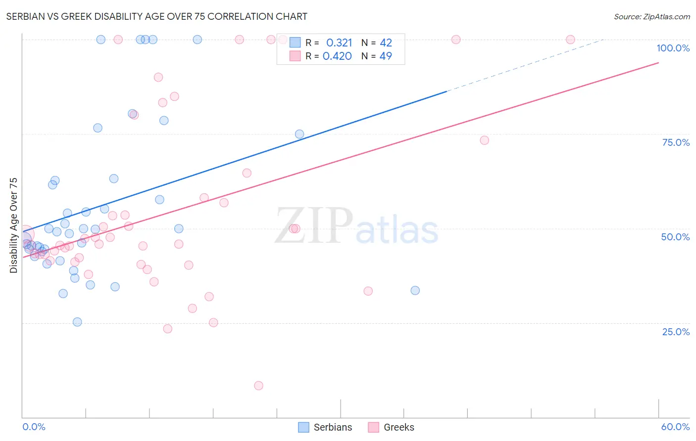 Serbian vs Greek Disability Age Over 75