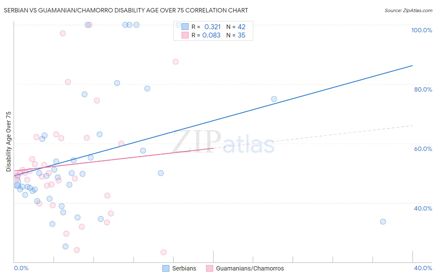 Serbian vs Guamanian/Chamorro Disability Age Over 75