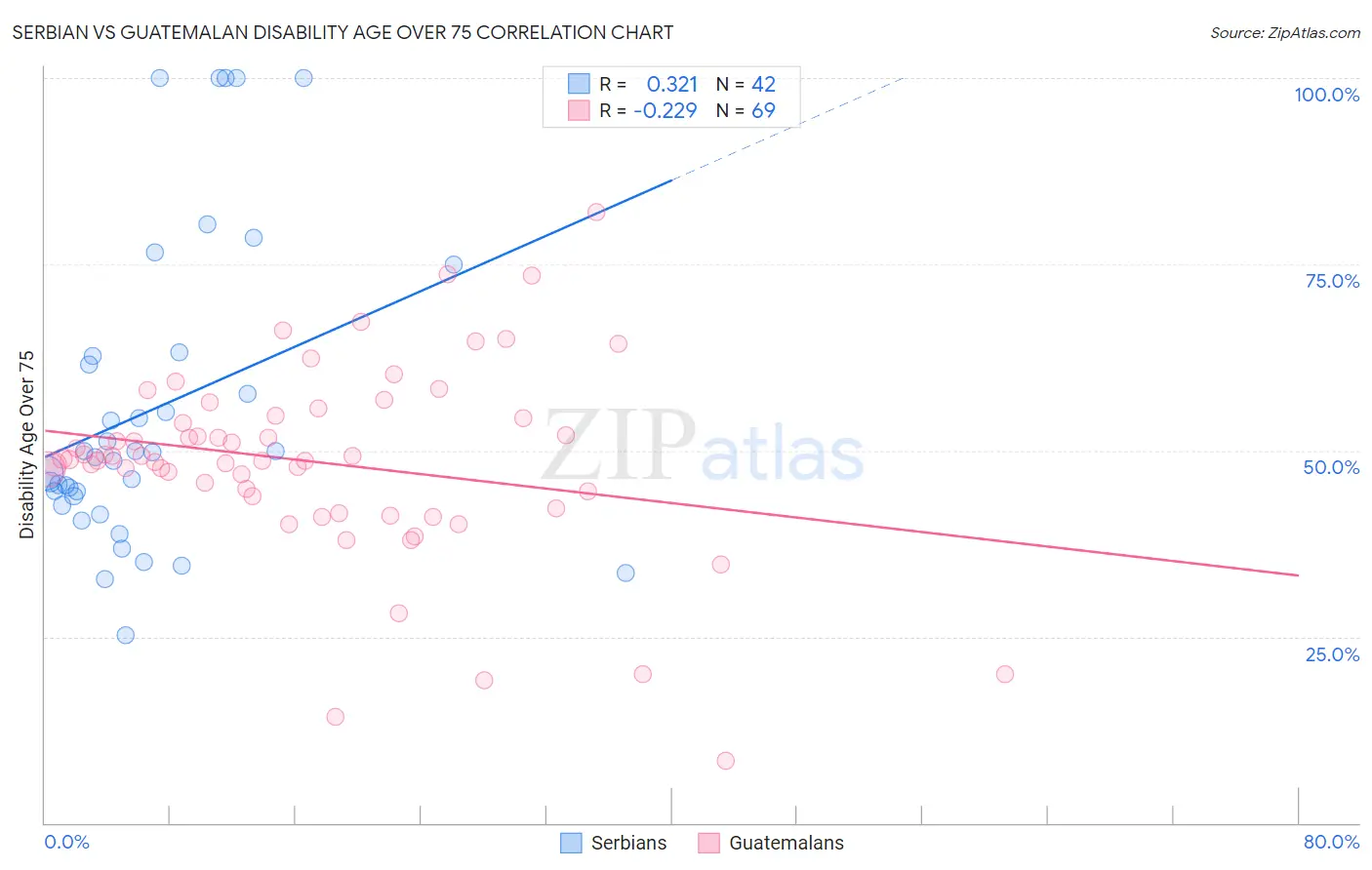 Serbian vs Guatemalan Disability Age Over 75