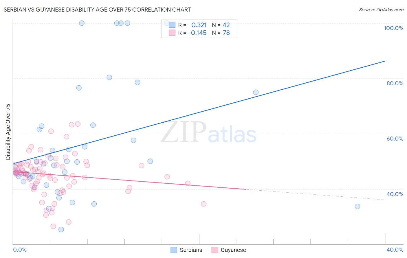 Serbian vs Guyanese Disability Age Over 75