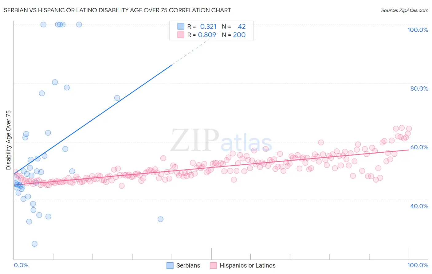Serbian vs Hispanic or Latino Disability Age Over 75