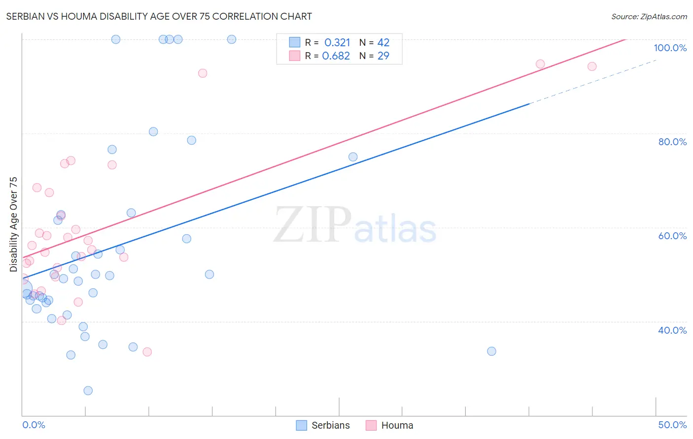 Serbian vs Houma Disability Age Over 75