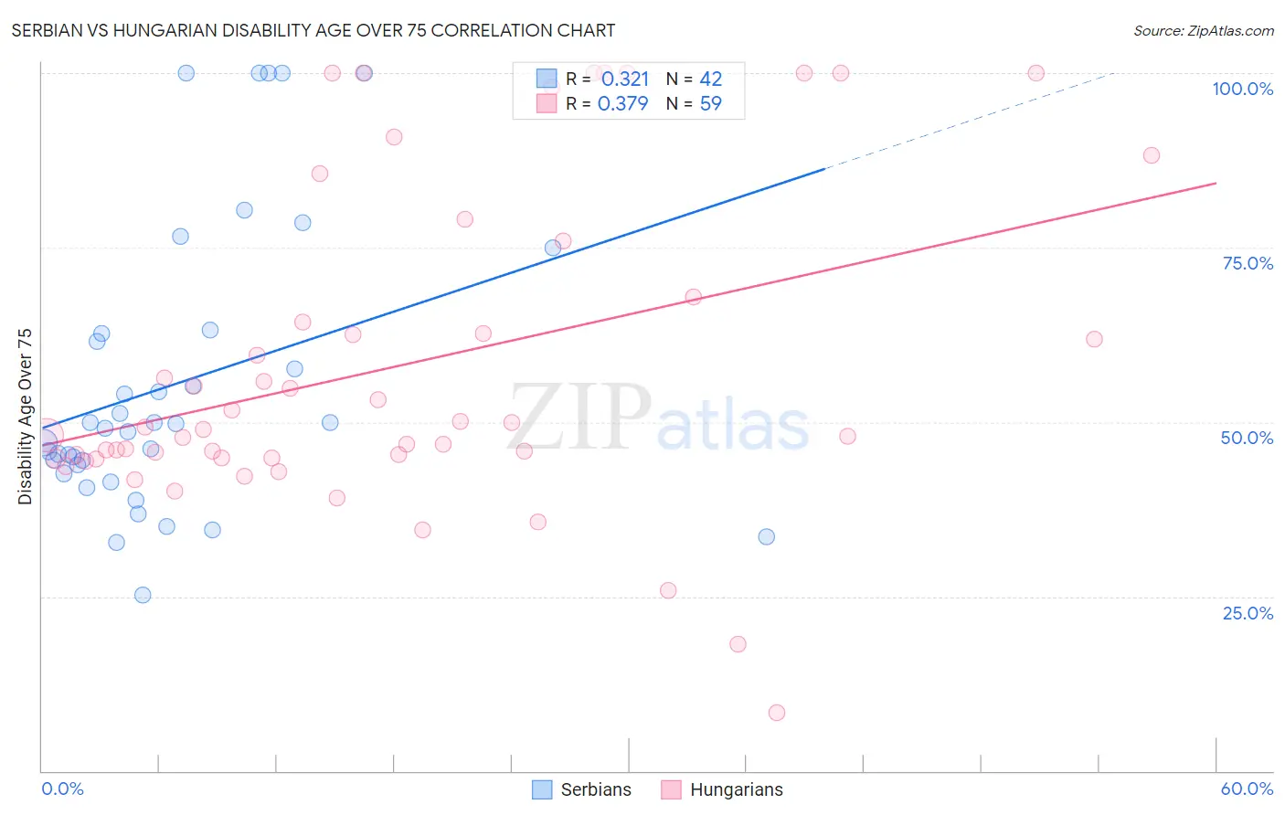 Serbian vs Hungarian Disability Age Over 75
