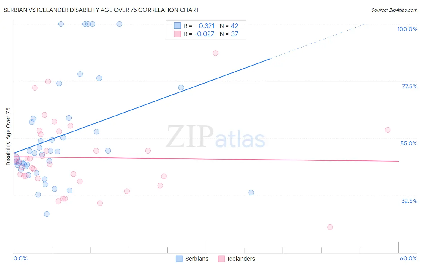 Serbian vs Icelander Disability Age Over 75