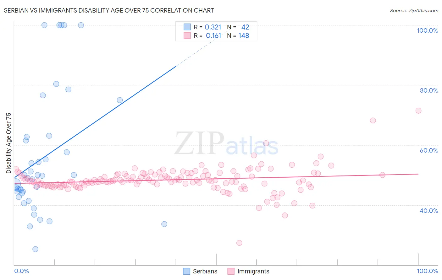 Serbian vs Immigrants Disability Age Over 75