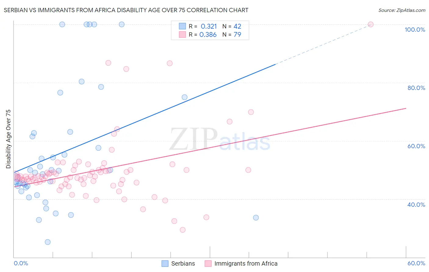 Serbian vs Immigrants from Africa Disability Age Over 75