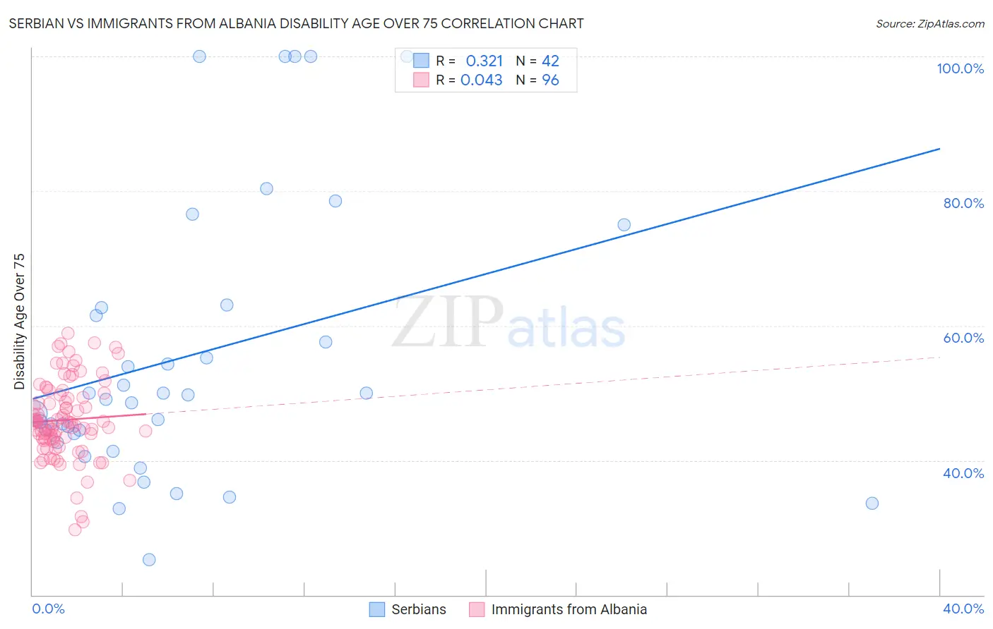 Serbian vs Immigrants from Albania Disability Age Over 75