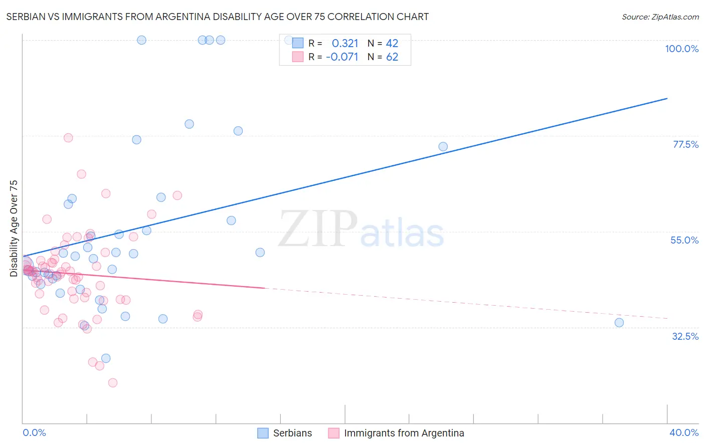 Serbian vs Immigrants from Argentina Disability Age Over 75