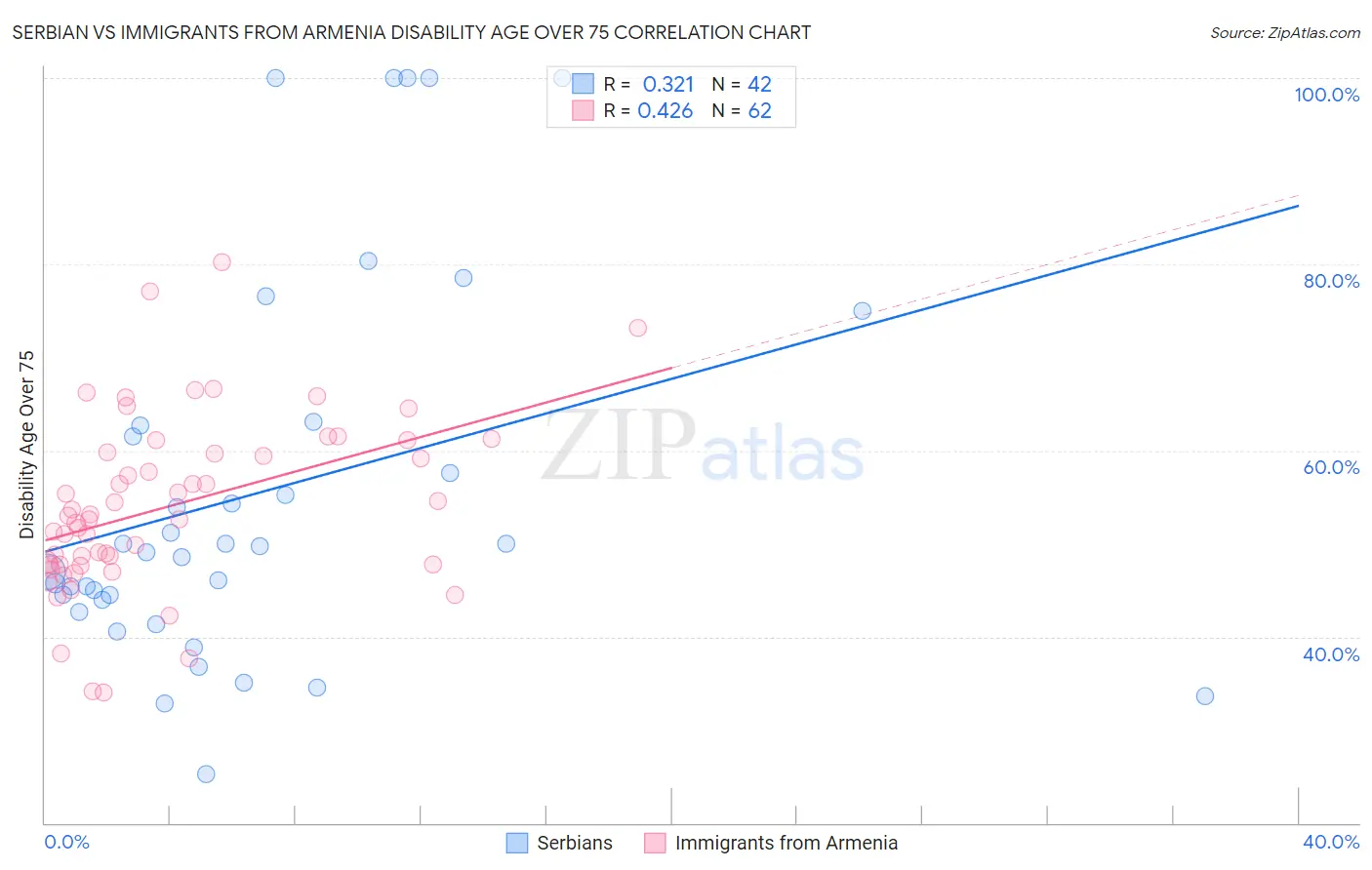 Serbian vs Immigrants from Armenia Disability Age Over 75