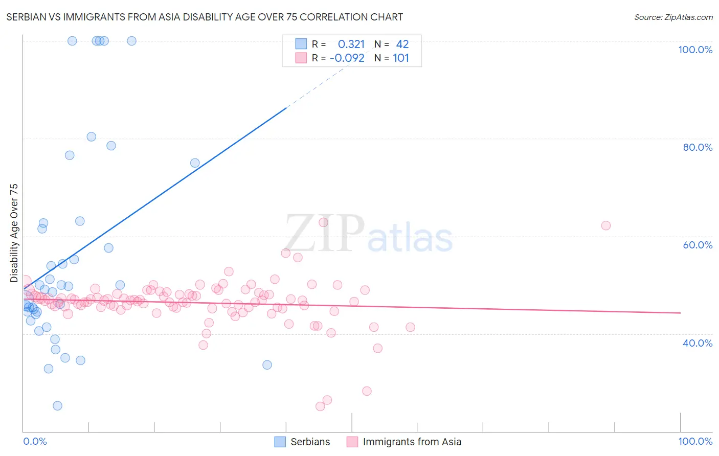 Serbian vs Immigrants from Asia Disability Age Over 75