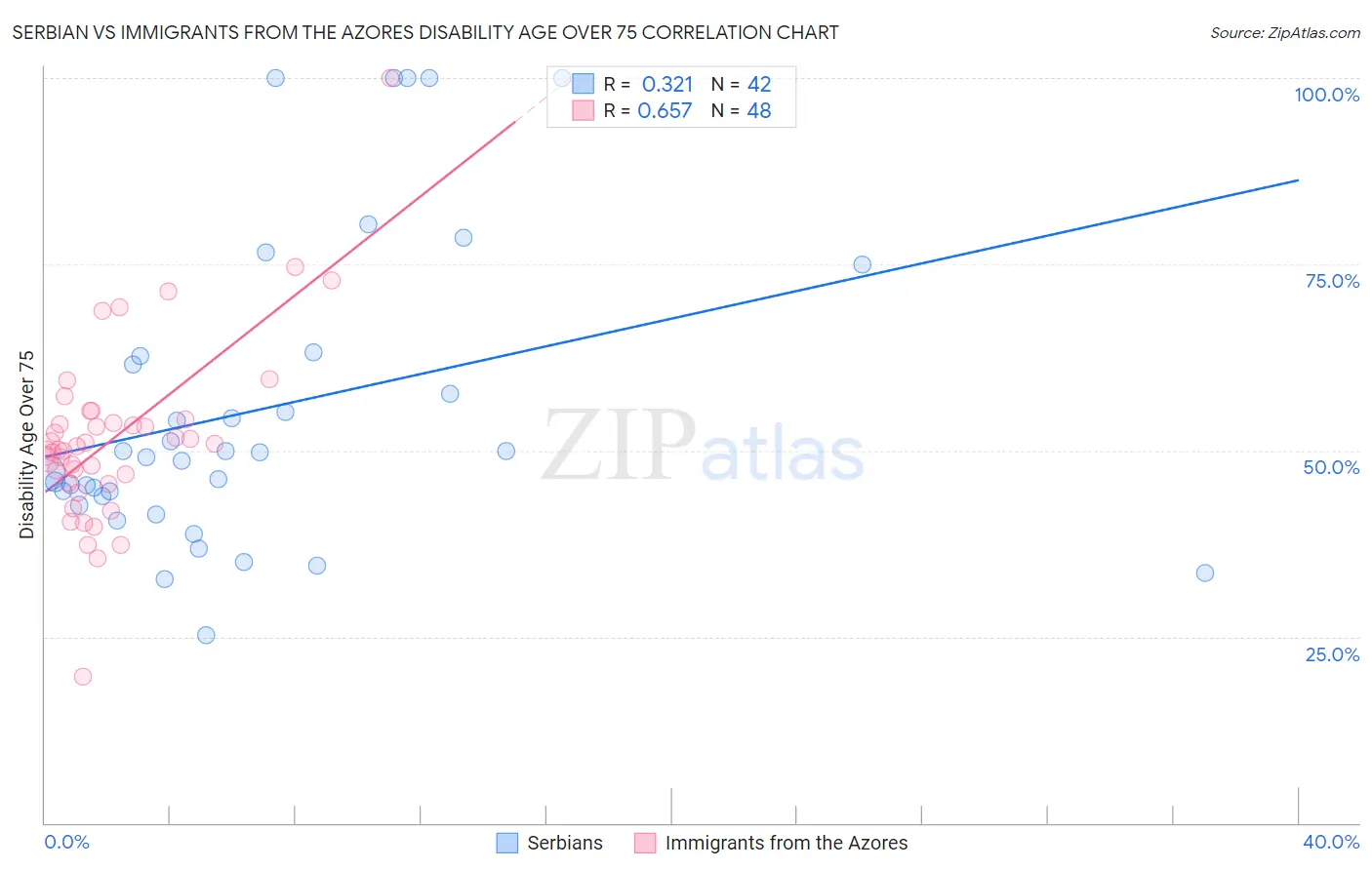 Serbian vs Immigrants from the Azores Disability Age Over 75