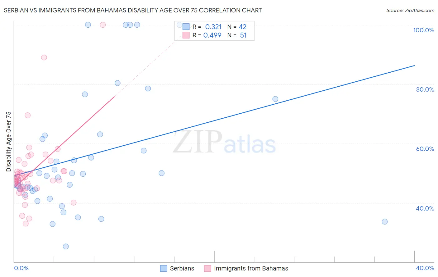 Serbian vs Immigrants from Bahamas Disability Age Over 75