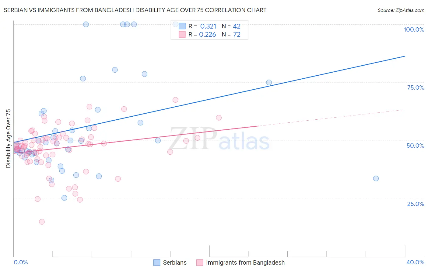 Serbian vs Immigrants from Bangladesh Disability Age Over 75