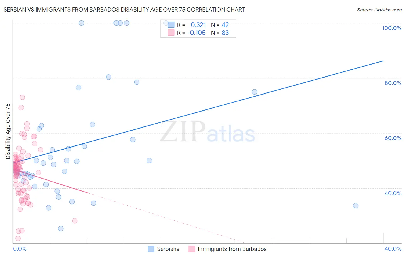 Serbian vs Immigrants from Barbados Disability Age Over 75