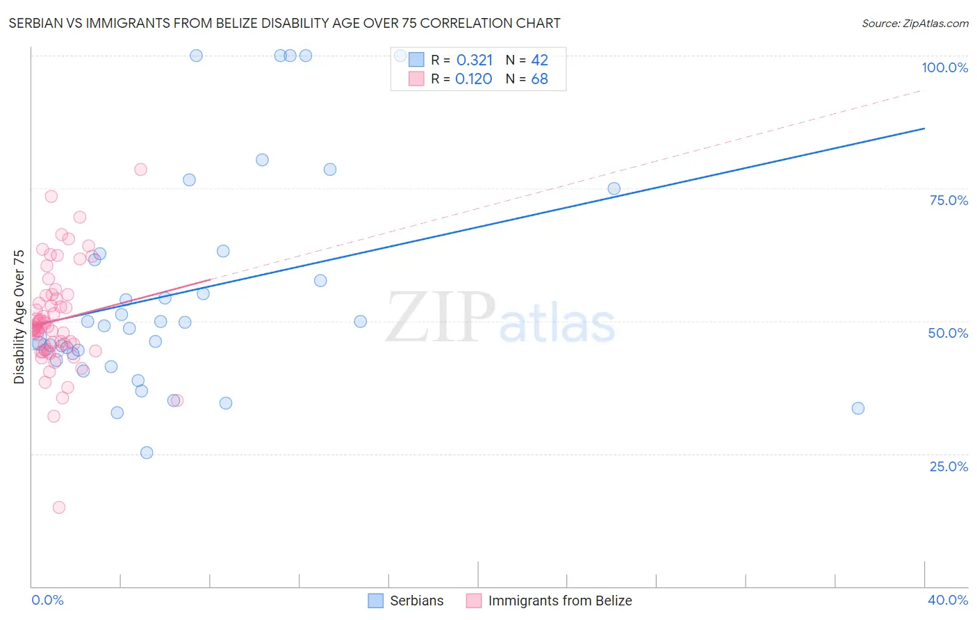 Serbian vs Immigrants from Belize Disability Age Over 75