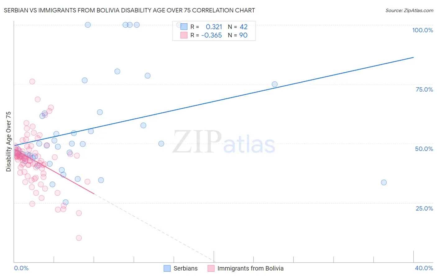 Serbian vs Immigrants from Bolivia Disability Age Over 75