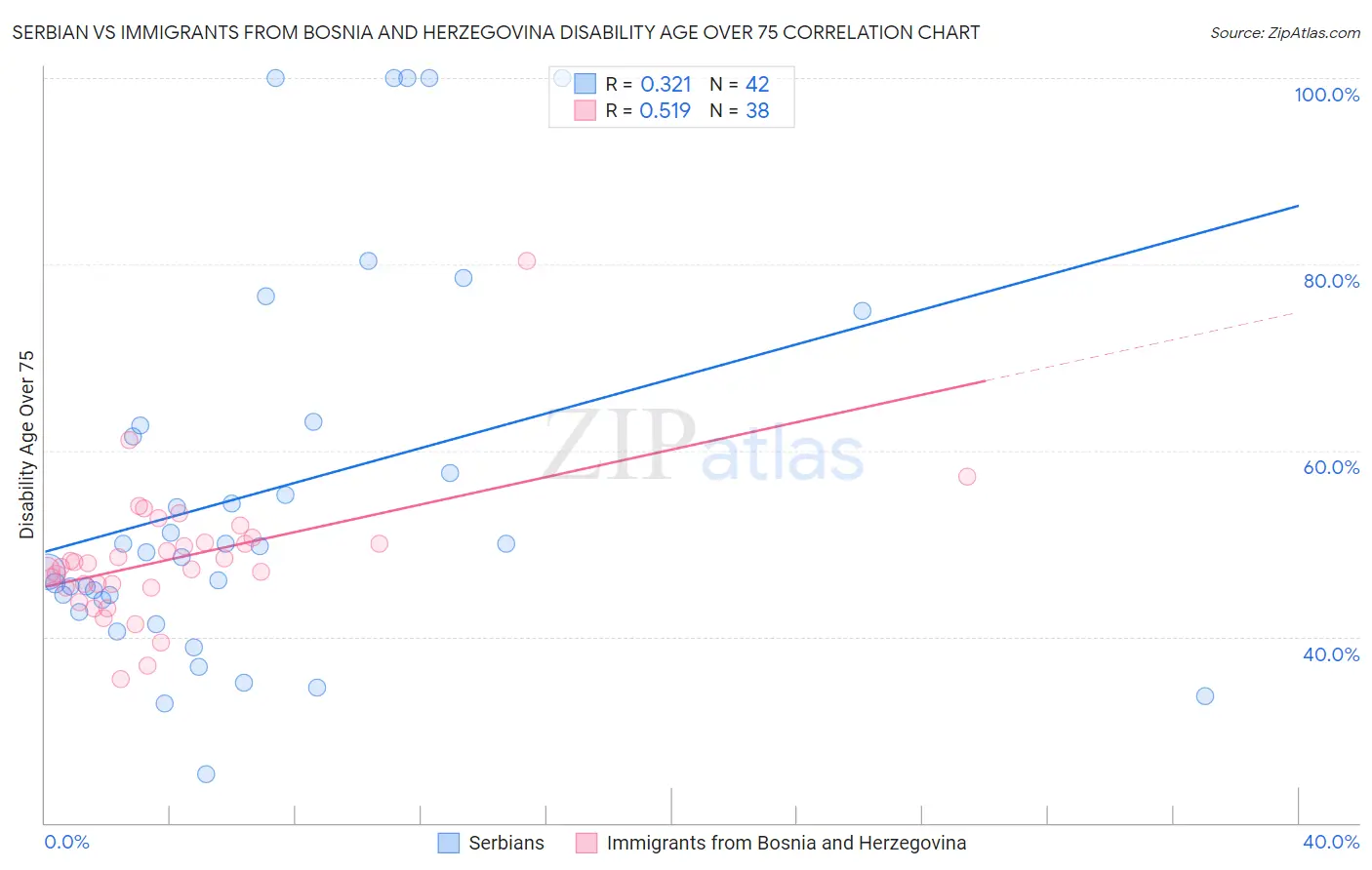 Serbian vs Immigrants from Bosnia and Herzegovina Disability Age Over 75