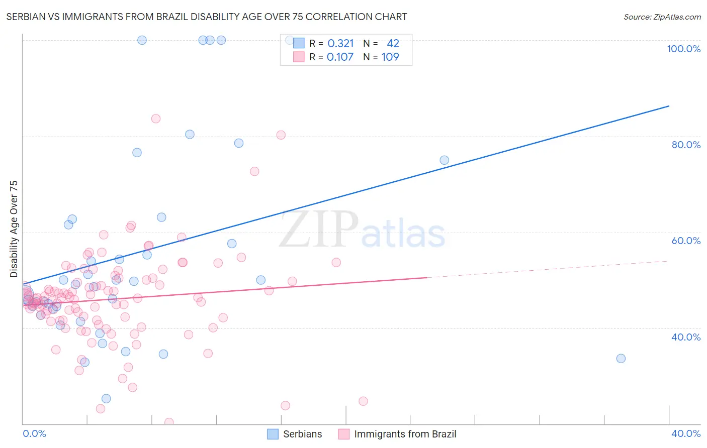 Serbian vs Immigrants from Brazil Disability Age Over 75