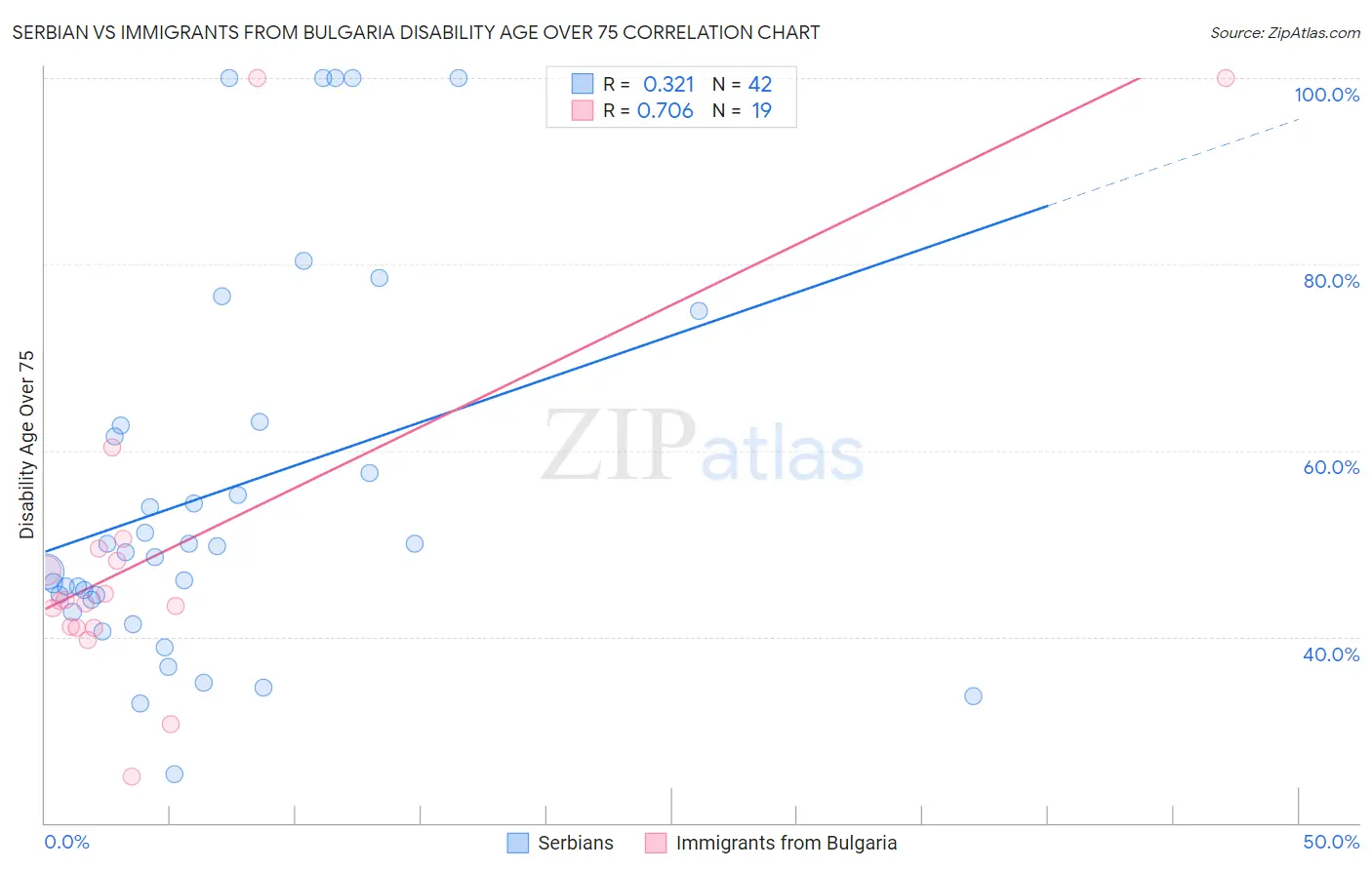 Serbian vs Immigrants from Bulgaria Disability Age Over 75