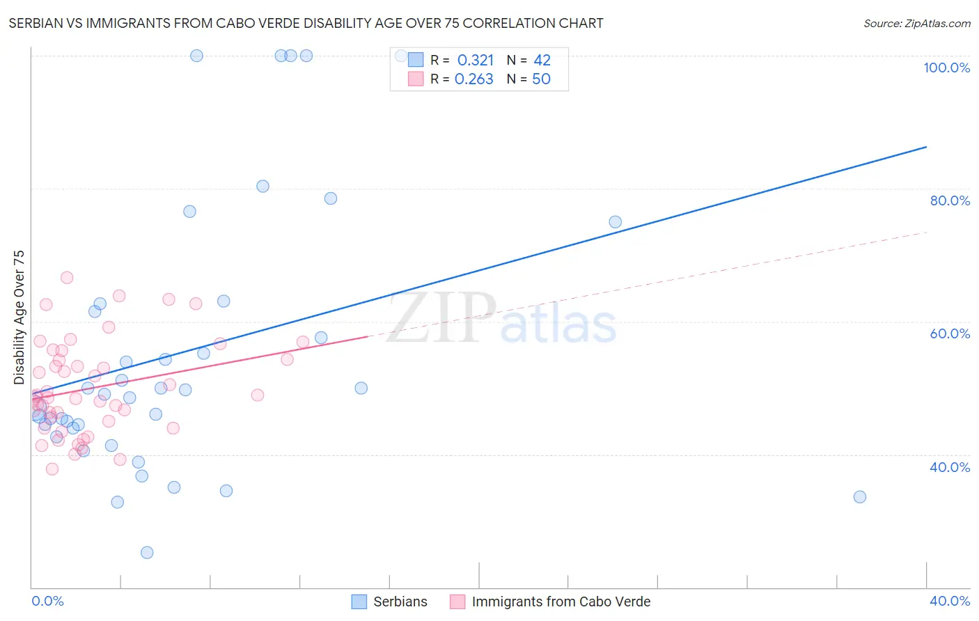 Serbian vs Immigrants from Cabo Verde Disability Age Over 75