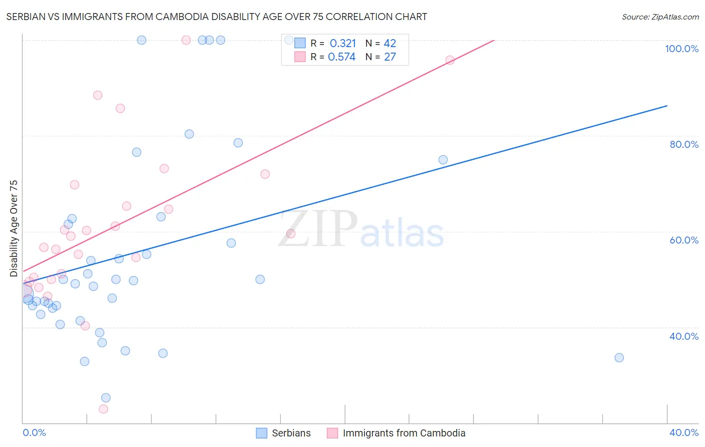 Serbian vs Immigrants from Cambodia Disability Age Over 75