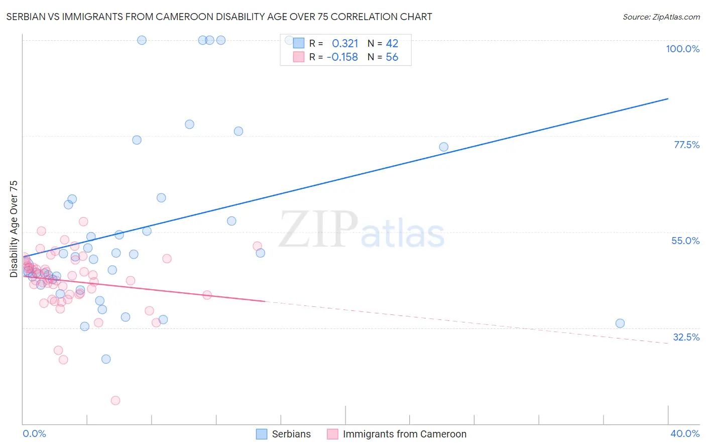 Serbian vs Immigrants from Cameroon Disability Age Over 75
