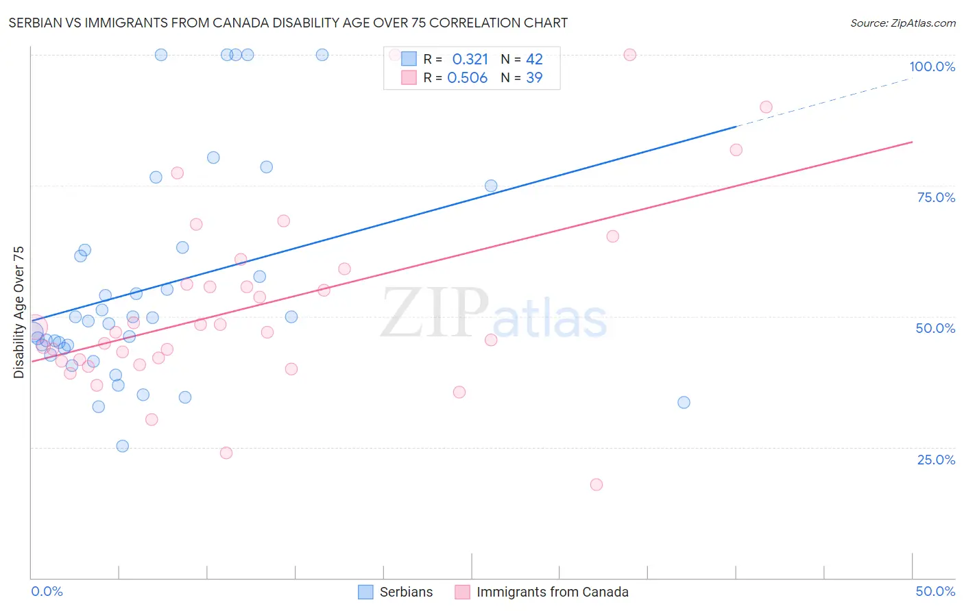 Serbian vs Immigrants from Canada Disability Age Over 75