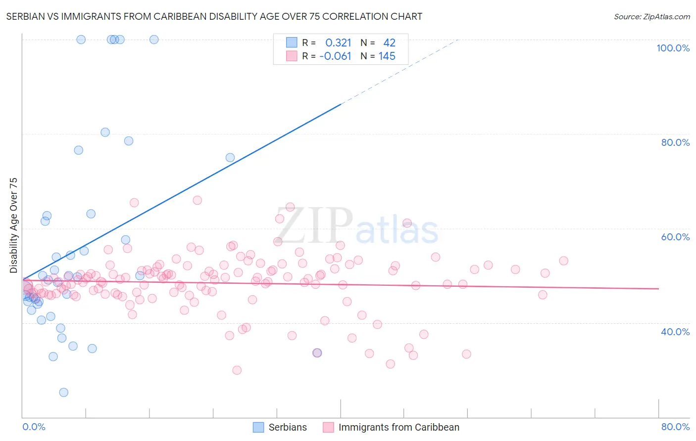 Serbian vs Immigrants from Caribbean Disability Age Over 75